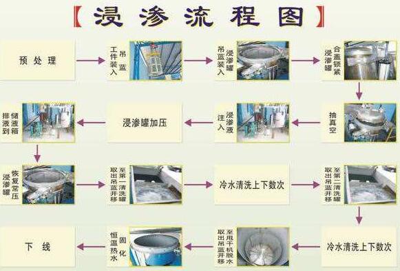 浸滲加工是金屬鑄件、注塑件等漏氣、漏水，進(jìn)行真空補(bǔ)漏的好方法