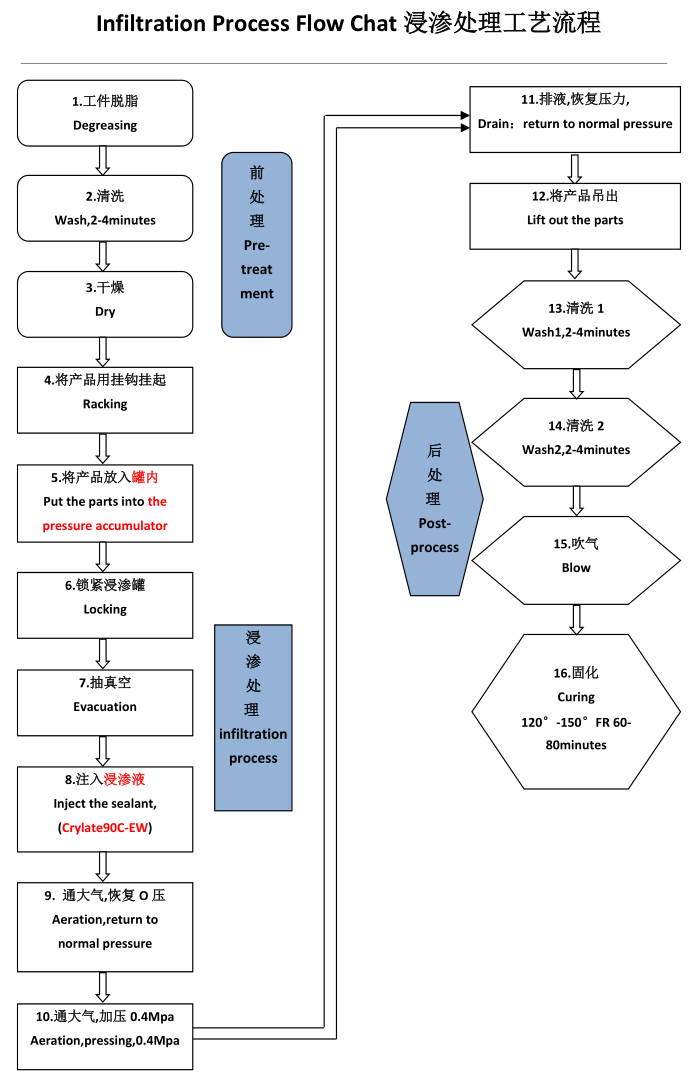 浸滲工藝流程