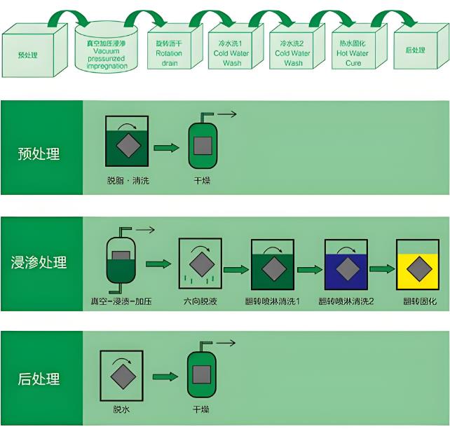 簡單聊聊浸滲技術(shù)要求